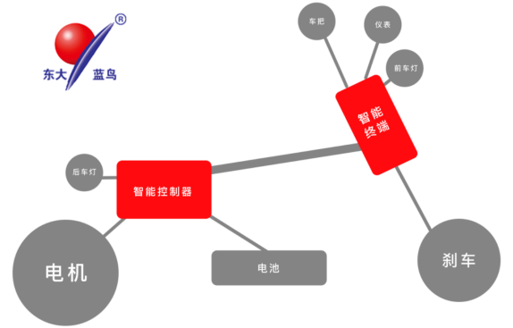 东大蓝鸟：电动车的智能时代，你准备好了吗？